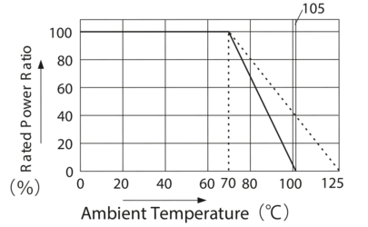 Ambiente-Temperatura-Potencia-Relación-Potenciómetro