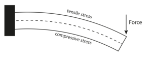 Operating principle of force transducers