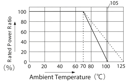 Ambiente-Temperatura-Potencia-Relación-Potenciómetro