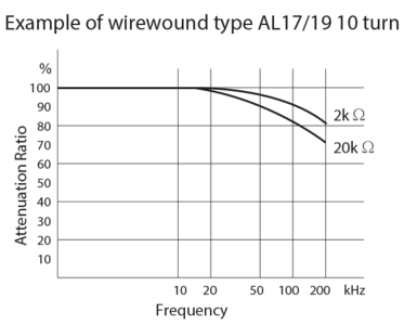 Frequency-Effect