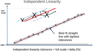 Independent-linearity