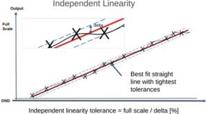 Unabhängige Linearität