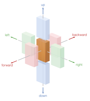 Degrees-of-freedom