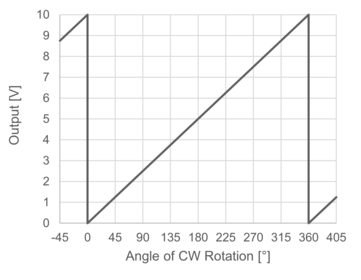 Analog output signal of a singleturn absolute encoder