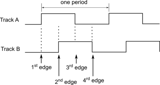 Flankenauswertung / Quadratursignal