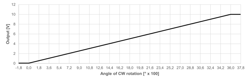 Angle of rotation multiturn encoder