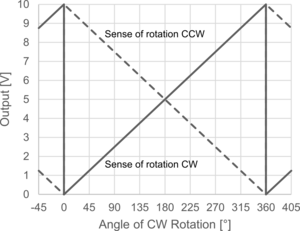 direction of rotation and sense of rotation