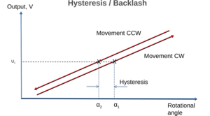 Hysteresis