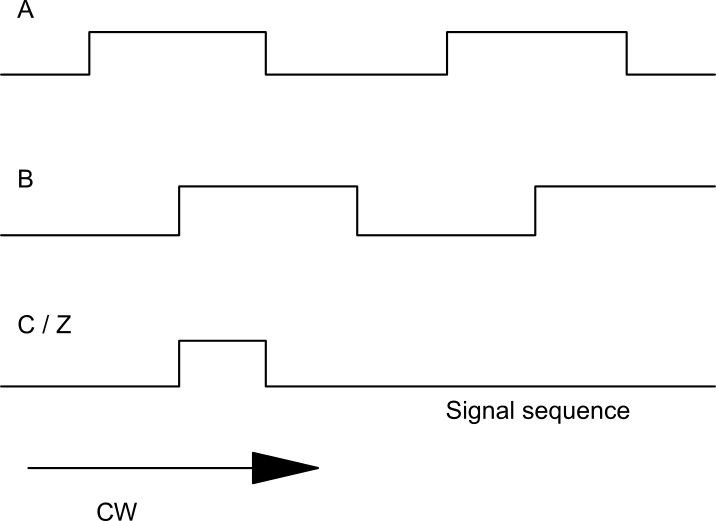 A B C track incremental signal