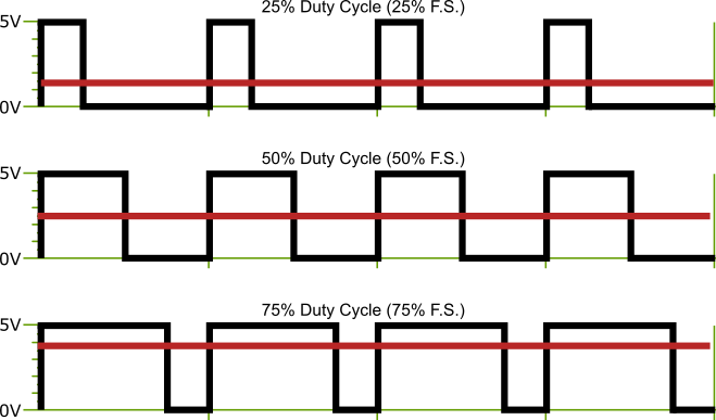 PWM Ausgangssignal