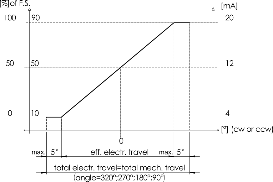 electrical and mechanical angle of rotation and direction of rotation