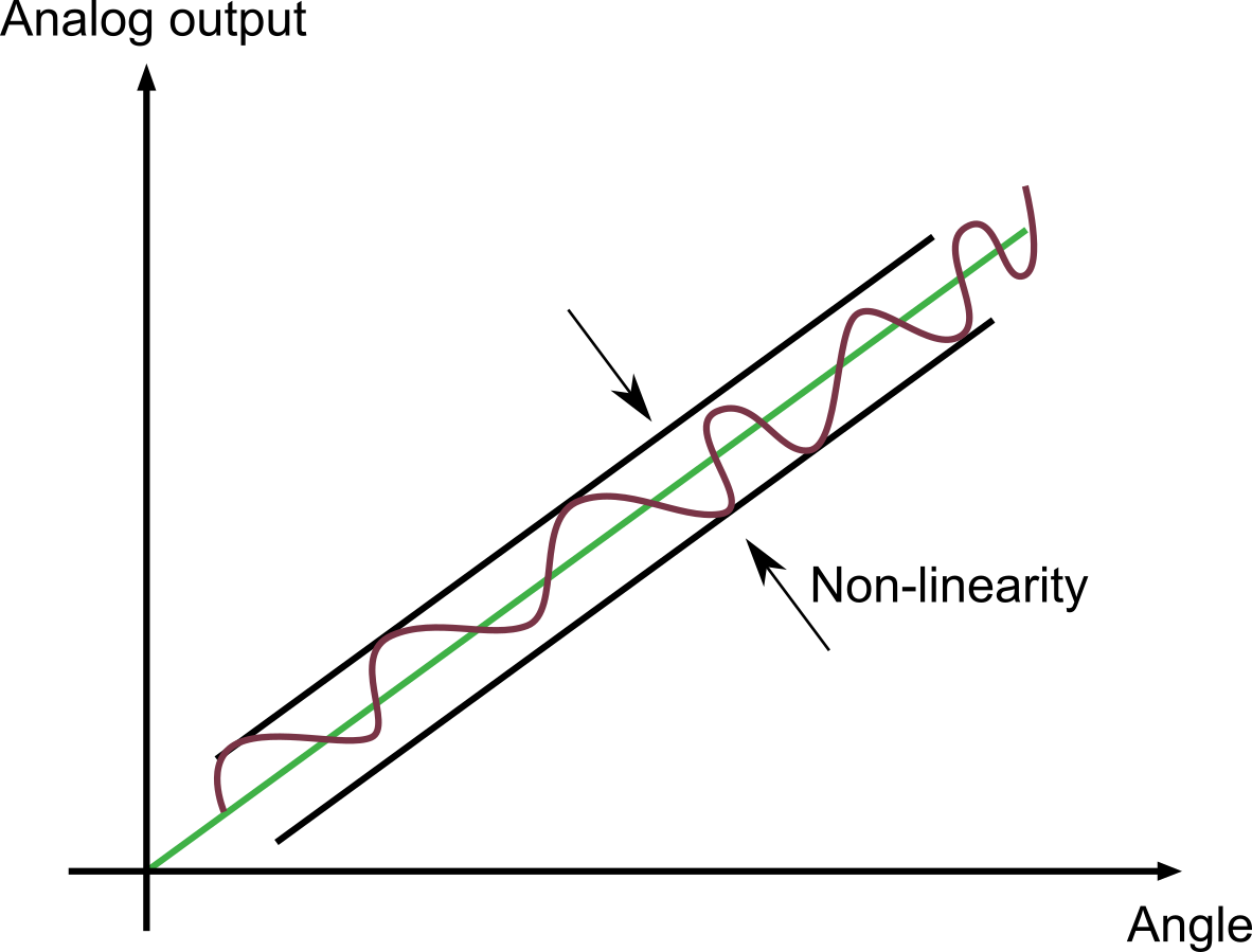 absolute linearity