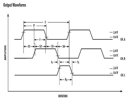 output waveforms