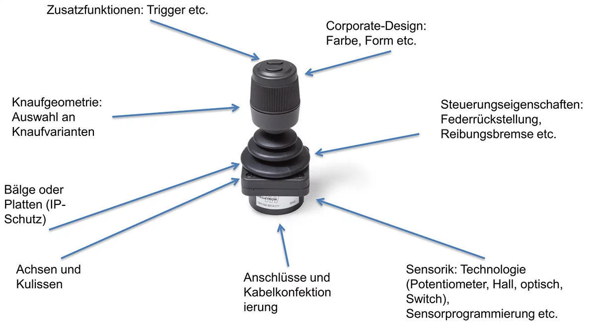 Anpassung Fingerjoysticks