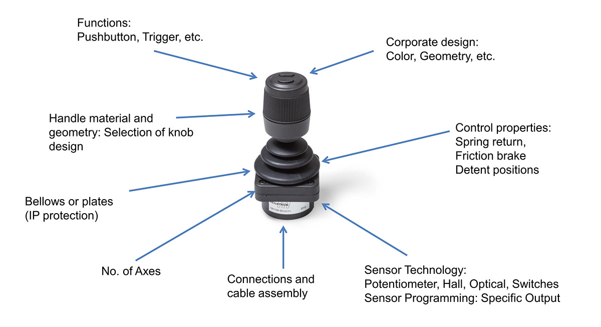 Product customization for finger joysticks