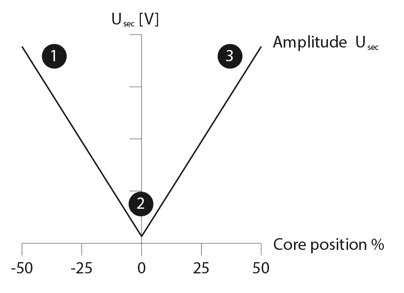 Core-position-and-amplitude