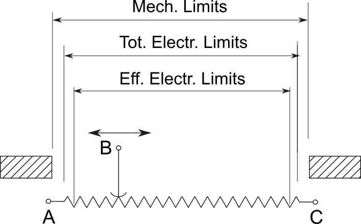 Stroke limits linear potentiometer