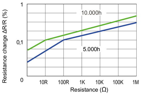 Ageing and stability behaviour