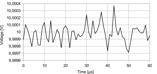 Noise behaviour of resistors